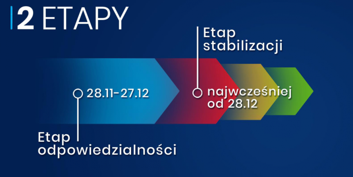 Zasady i ograniczenia w tzw. Etapie odpowiedzialności